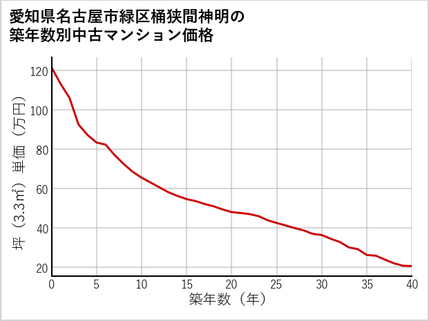 愛知県名古屋市緑区桶狭間神明の築年数別の中古マンション坪単価