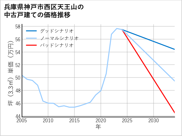 兵庫県神戸市西区天王山の中古戸建て価格推移