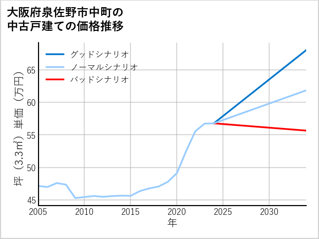 大阪府泉佐野市中町の中古戸建て価格推移