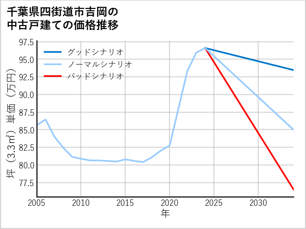 千葉県四街道市吉岡の中古戸建て価格推移