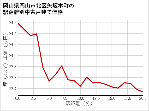 岡山県岡山市北区矢坂本町の徒歩距離別の中古戸建て坪単価