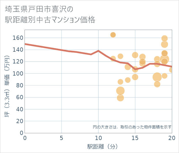 埼玉県戸田市喜沢の徒歩距離別の中古マンション坪単価
