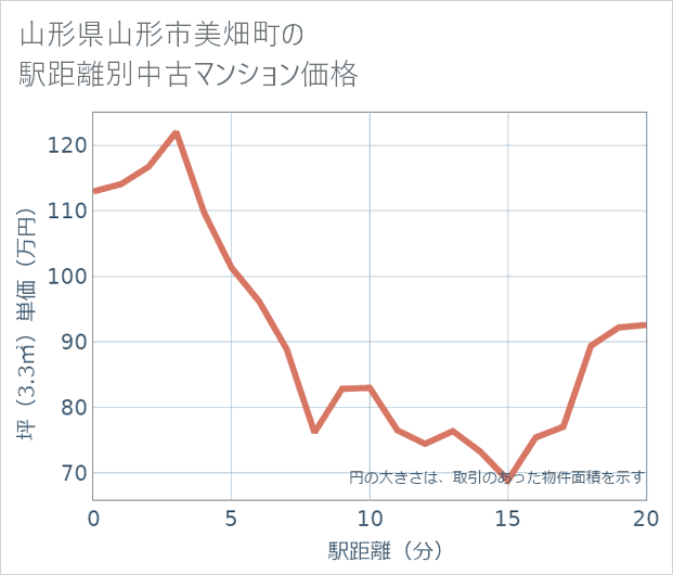 山形県山形市美畑町の徒歩距離別の中古マンション坪単価