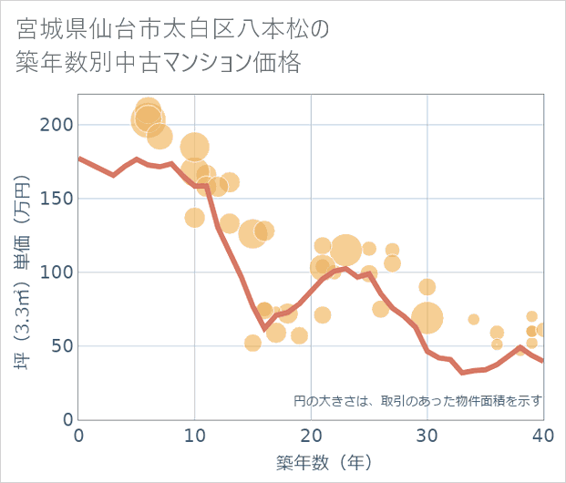 宮城県仙台市太白区八本松の築年数別の中古マンション坪単価