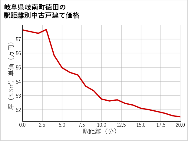 岐阜県岐南町徳田の徒歩距離別の中古戸建て坪単価