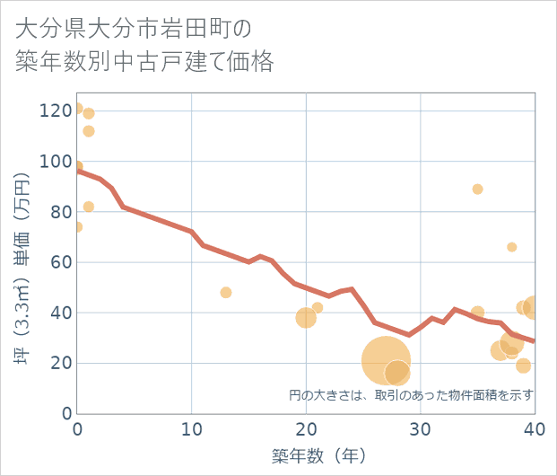 大分県大分市岩田町の築年数別の中古戸建て坪単価