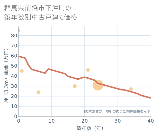 群馬県前橋市下沖町の築年数別の中古戸建て坪単価