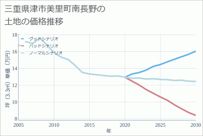 三重県津市美里町南長野の土地価格推移