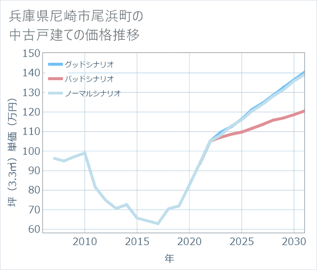 兵庫県尼崎市尾浜町の中古戸建て価格推移