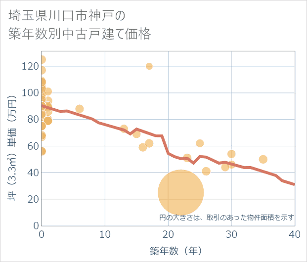 埼玉県川口市神戸の築年数別の中古戸建て坪単価