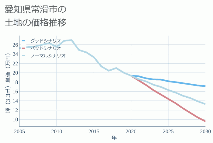愛知県常滑市の土地価格推移