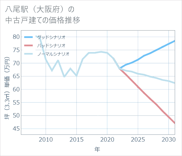 八尾駅(大阪府)の中古戸建て価格推移