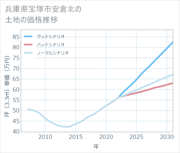 兵庫県宝塚市安倉北の土地価格推移