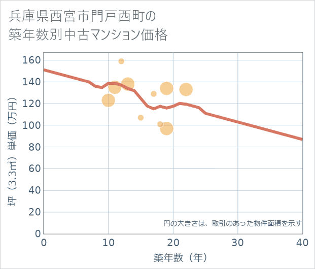 兵庫県西宮市門戸西町の築年数別の中古マンション坪単価
