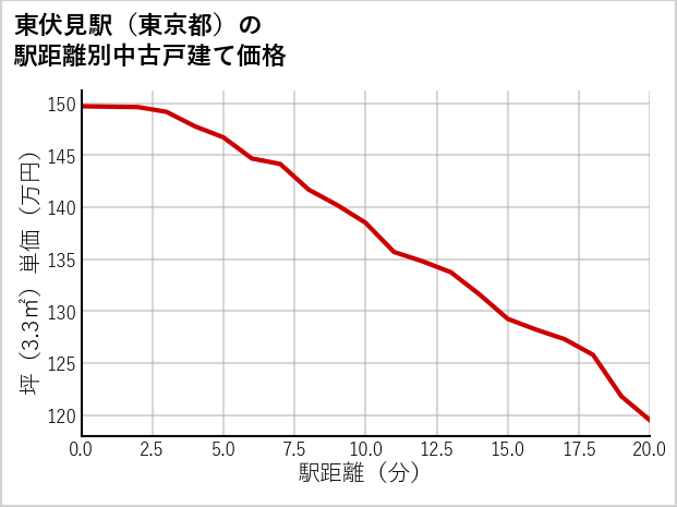 東伏見駅（東京都）の徒歩距離別の中古戸建て坪単価