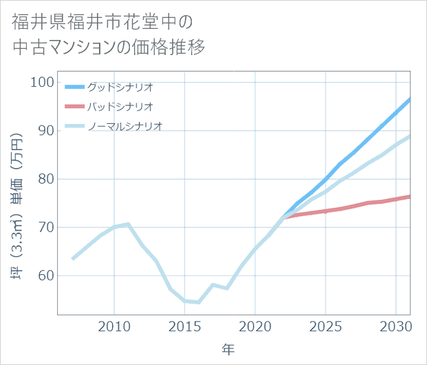 福井県福井市花堂中の中古マンション価格推移
