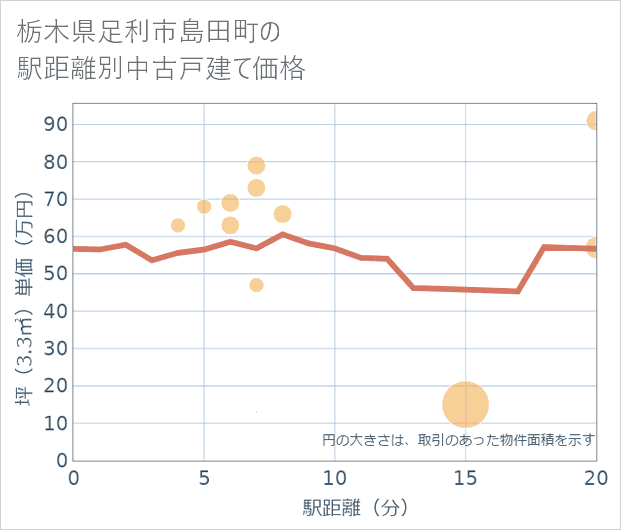 栃木県足利市島田町の徒歩距離別の中古戸建て坪単価