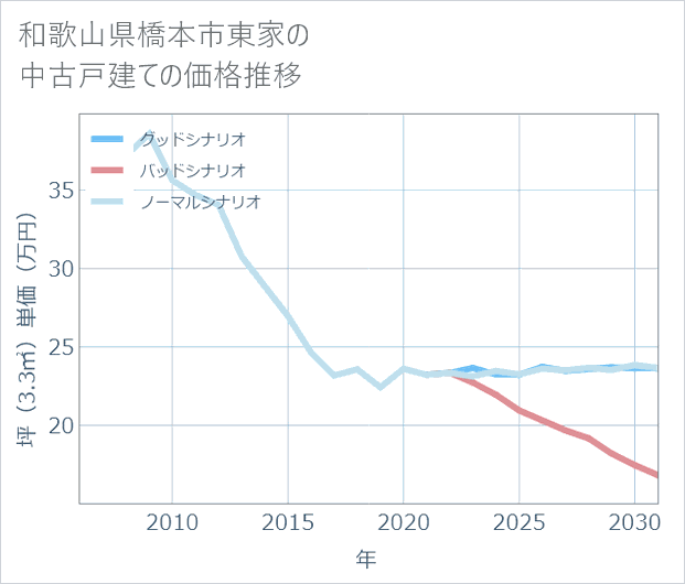 和歌山県橋本市東家の中古戸建て価格推移
