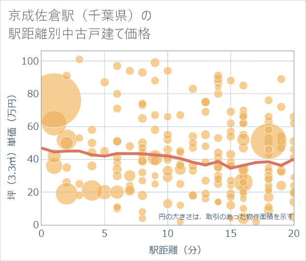 京成佐倉駅(千葉県)の徒歩距離別の中古戸建て坪単価