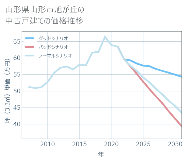 山形県山形市旭が丘の中古戸建て価格推移