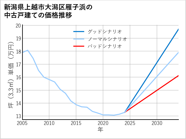 新潟県上越市大潟区雁子浜の中古戸建て価格推移