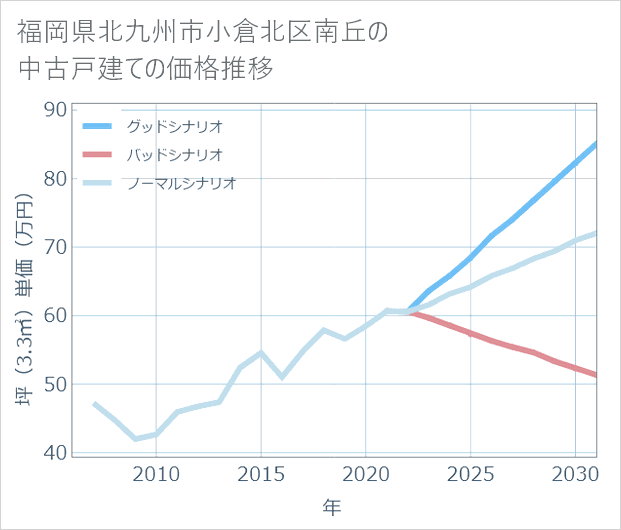 福岡県北九州市小倉北区南丘の中古戸建て価格推移