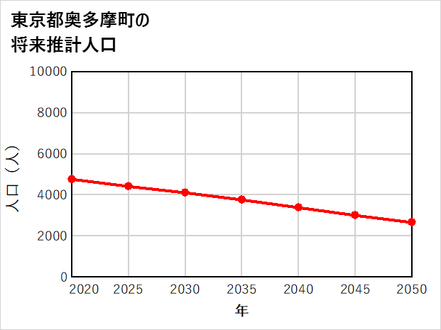 奥多摩町の将来推計人口