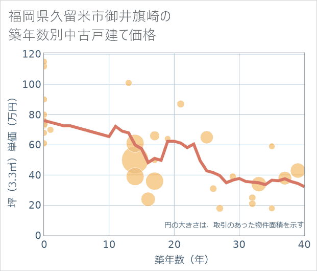 福岡県久留米市御井旗崎の築年数別の中古戸建て坪単価