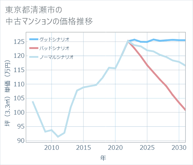 東京都清瀬市の中古マンション価格推移