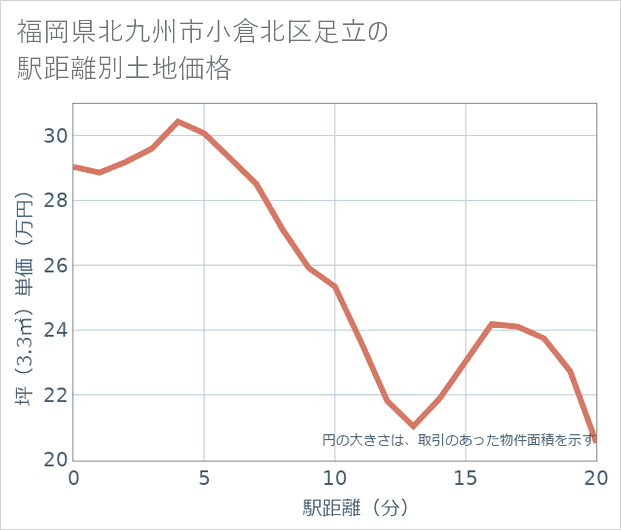 福岡県北九州市小倉北区足立の徒歩距離別の土地坪単価
