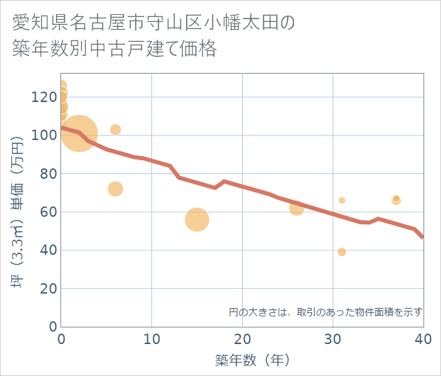 愛知県名古屋市守山区小幡太田の築年数別の中古戸建て坪単価