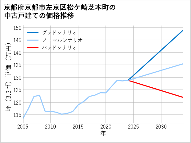 京都府京都市左京区松ケ崎芝本町の中古戸建て価格推移