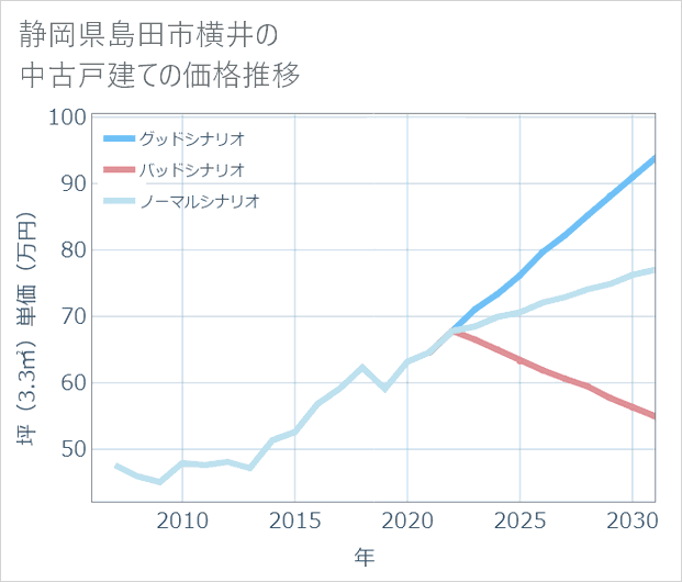 静岡県島田市横井の中古戸建て価格推移