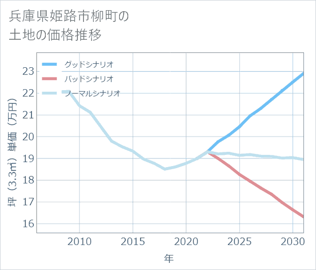 兵庫県姫路市柳町の土地価格推移