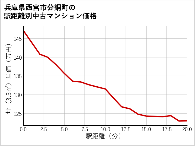 兵庫県西宮市分銅町の徒歩距離別の中古マンション坪単価