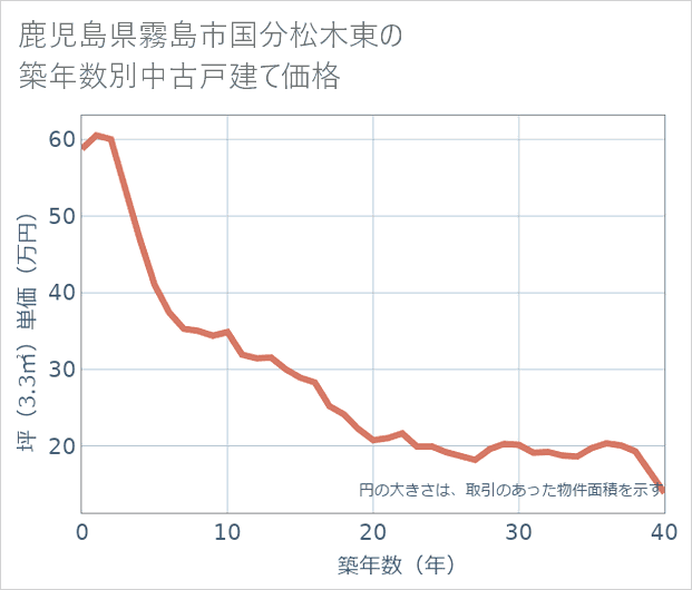 鹿児島県霧島市国分松木東の築年数別の中古戸建て坪単価