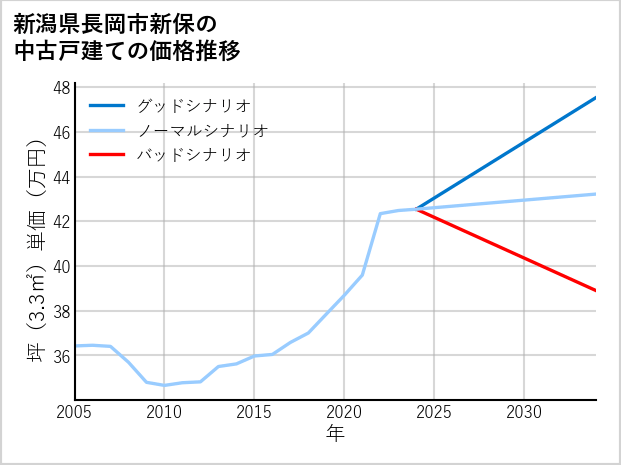 新潟県長岡市新保の中古戸建て価格推移