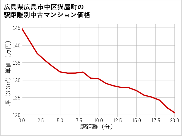 広島県広島市中区猫屋町の徒歩距離別の中古マンション坪単価