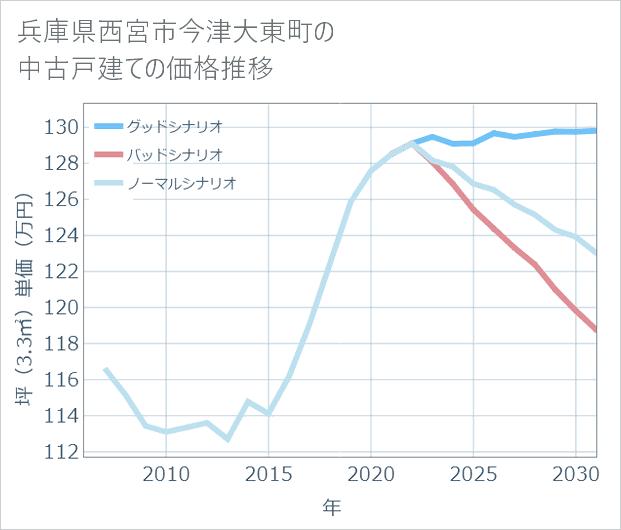 兵庫県西宮市今津大東町の中古戸建て価格推移