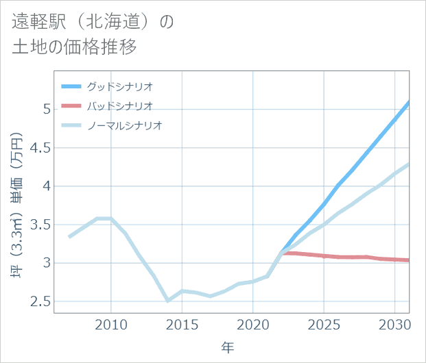 遠軽駅（北海道）の土地価格推移