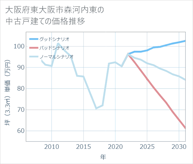 大阪府東大阪市森河内東の中古戸建て価格推移
