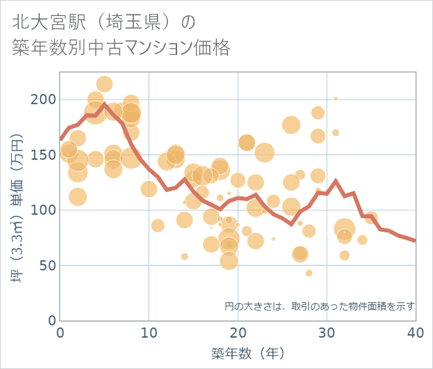 北大宮駅(埼玉県)の築年数別の中古マンション坪単価