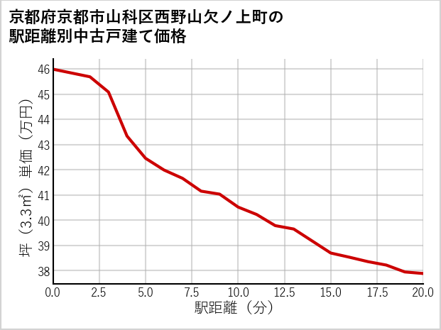 京都府京都市山科区西野山欠ノ上町の徒歩距離別の中古戸建て坪単価