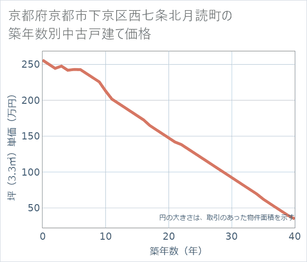 京都府京都市下京区西七条北月読町の築年数別の中古戸建て坪単価