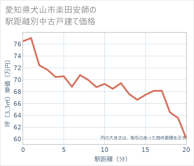 愛知県犬山市楽田安師の徒歩距離別の中古戸建て坪単価