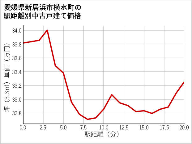 愛媛県新居浜市横水町の徒歩距離別の中古戸建て坪単価