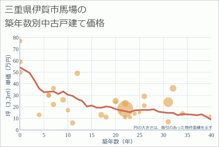 三重県伊賀市馬場の築年数別の中古戸建て坪単価