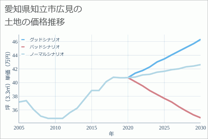 愛知県知立市広見の土地価格推移