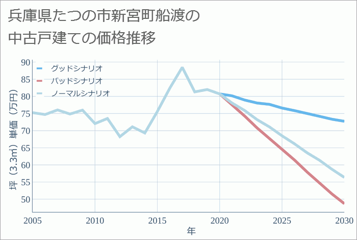 兵庫県たつの市新宮町船渡の中古戸建て価格推移