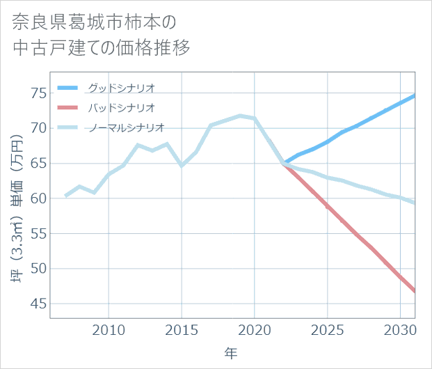 奈良県葛城市柿本の中古戸建て価格推移